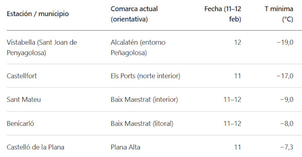 Taula de temperatures de  la gelà del 56 a la provincia de Castelló